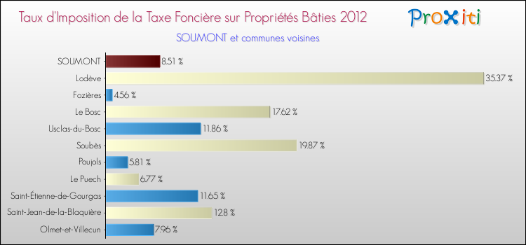 Taux d'imposition de la taxe foncière sur le bati 2012 pour SOUMONT et les communes proches Comparaison des taux d'imposition de la taxe foncière sur le bati 2012 pour SOUMONT et les communes voisines