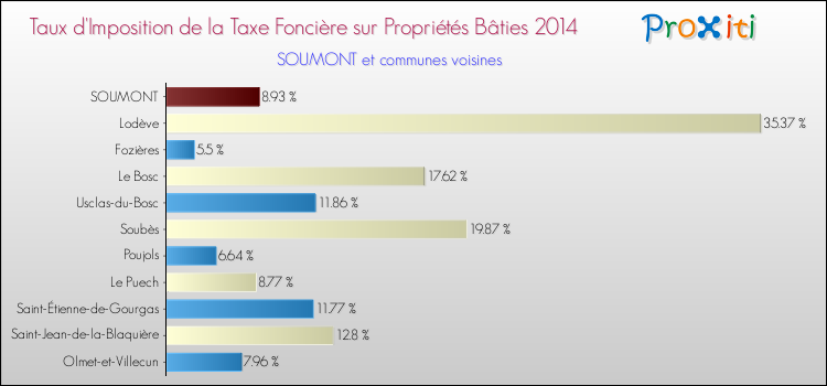 Taux d'imposition de la taxe foncière sur le bati 2014 pour SOUMONT et les communes proches Comparaison des taux d'imposition de la taxe foncière sur le bati 2014 pour SOUMONT et les communes voisines