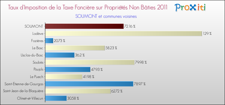 Taux d'imposition de la taxe foncière sur les immeubles et terrains non batis 2011 pour SOUMONT et les communes proches Comparaison des taux d'imposition de la taxe foncière sur les immeubles et terrains non batis 2011 pour SOUMONT et les communes voisines