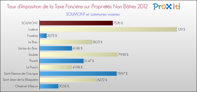 Taux d'imposition de la taxe foncière sur les immeubles et terrains non batis 2012 pour SOUMONT et les communes proches Comparaison des taux d'imposition de la taxe foncière sur les immeubles et terrains non batis 2012 pour SOUMONT et les communes voisines