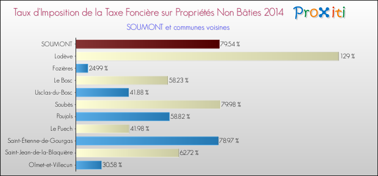 Taux d'imposition de la taxe foncière sur les immeubles et terrains non batis 2014 pour SOUMONT et les communes proches Comparaison des taux d'imposition de la taxe foncière sur les immeubles et terrains non batis 2014 pour SOUMONT et les communes voisines