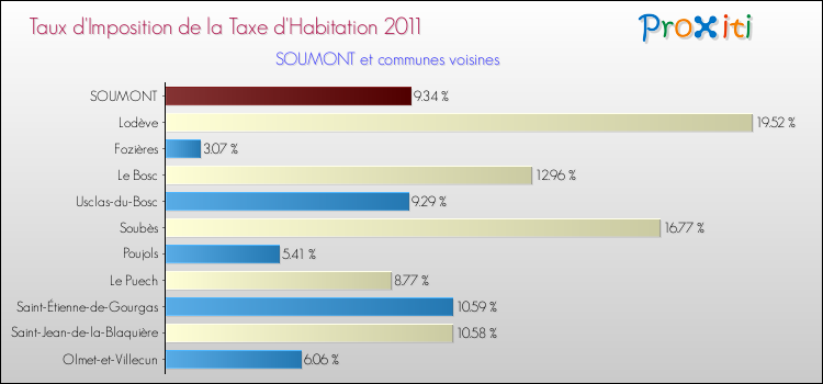 Taux d'imposition de la taxe d'habitation 2011 pour SOUMONT et les communes proches Comparaison des taux d'imposition de la taxe d'habitation 2011 pour SOUMONT et les communes voisines