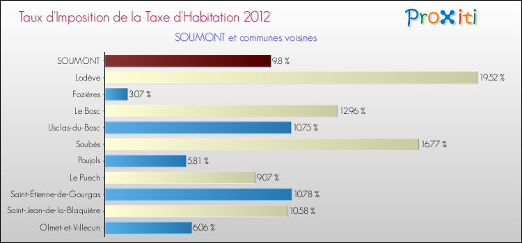 Taux d'imposition de la taxe d'habitation 2012 pour SOUMONT et les communes proches Comparaison des taux d'imposition de la taxe d'habitation 2012 pour SOUMONT et les communes voisines