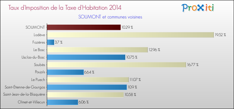 Taux d'imposition de la taxe d'habitation 2014 pour SOUMONT et les communes proches Comparaison des taux d'imposition de la taxe d'habitation 2014 pour SOUMONT et les communes voisines