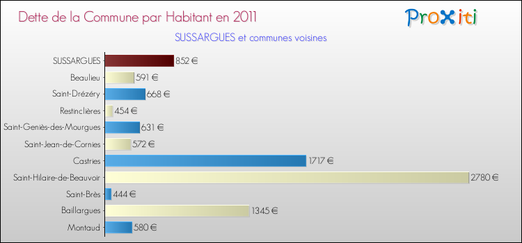 Dette par habitant de la commune en 2011 pour SUSSARGUES et les communes proches Comparaison de la dette par habitant de la commune en 2011 pour SUSSARGUES et les communes voisines