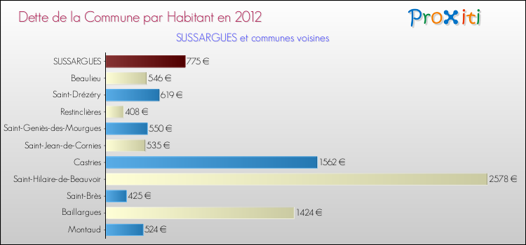 Dette par habitant de la commune en 2012 pour SUSSARGUES et les communes proches Comparaison de la dette par habitant de la commune en 2012 pour SUSSARGUES et les communes voisines