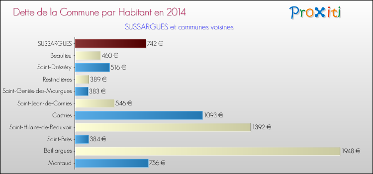 Dette par habitant de la commune en 2014 pour SUSSARGUES et les communes proches Comparaison de la dette par habitant de la commune en 2014 pour SUSSARGUES et les communes voisines