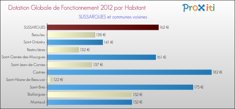 Montant des dotations globales de fonctionnement DGF par Habitant pour SUSSARGUES et les communes proches Comparaison des des dotations globales de fonctionnement DGF par habitant pour SUSSARGUES et les communes voisines