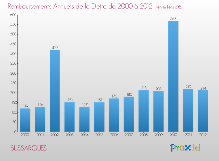 Evolution de l'annuité de la dette pour la commune de SUSSARGUES de 2000 à 2012 Annuités de la dette pour SUSSARGUES de 2000 à 2012