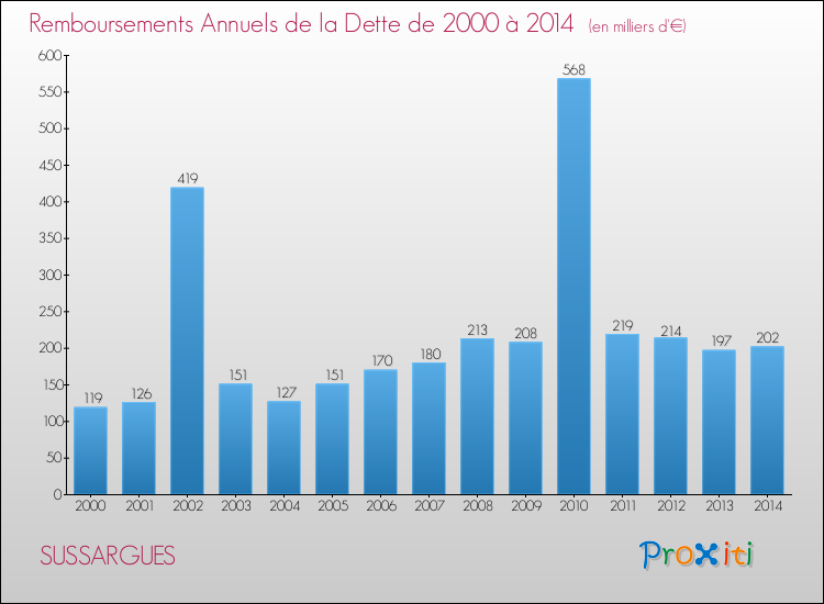 Evolution de l'annuité de la dette pour la commune de SUSSARGUES de 2000 à 2014 Annuités de la dette pour SUSSARGUES de 2000 à 2014