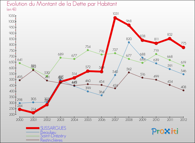 Evolution de la dette par habitant pour la commune de SUSSARGUES et les communes proches de 2000 à 2012 Comparaison de la dette par habitant pour SUSSARGUES et les communes voisines de 2000 à 2012