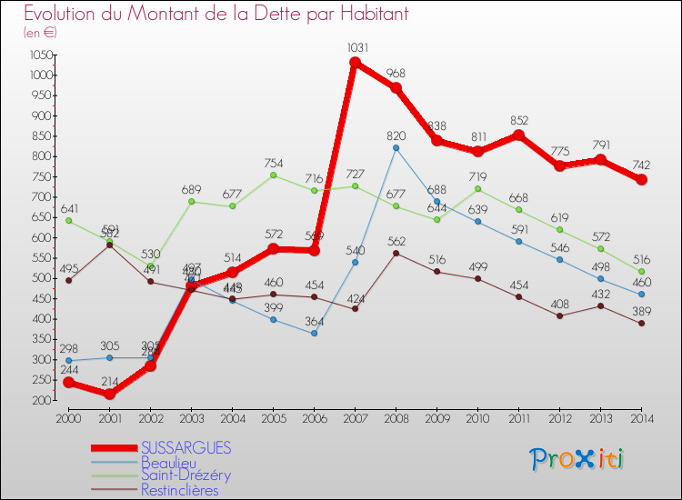 Evolution de la dette par habitant pour la commune de SUSSARGUES et les communes proches de 2000 à 2014 Comparaison de la dette par habitant pour SUSSARGUES et les communes voisines de 2000 à 2014