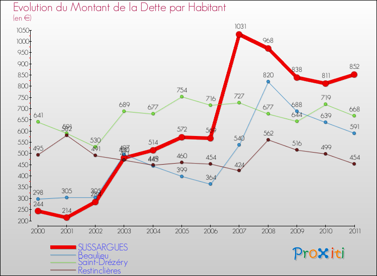 Evolution de la dette par habitant pour la commune de SUSSARGUES et les communes proches Comparaison de la dette par habitant pour SUSSARGUES et les communes voisines