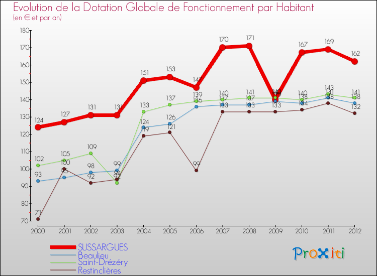 Evolution et montant de la dotation globale de fonctionnement par Habitant pour SUSSARGUES et les communes proches Comparaison des dotations globales de fonctionnement par habitant pour SUSSARGUES et les communes voisines