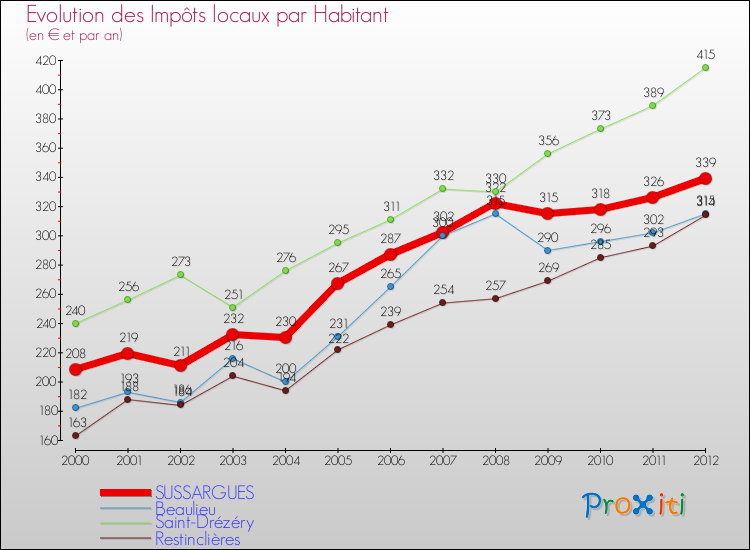 Evolution et montant des impôts locaux par Habitant pour SUSSARGUES et les communes proches Comparaison des impôts locaux par habitant pour SUSSARGUES et les communes voisines