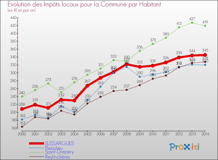 Evolution et montant des impôts locaux par Habitant pour SUSSARGUES et les communes proches de 2000 à 2014 Comparaison des impôts locaux par habitant pour SUSSARGUES et les communes voisines de 2000 à 2014