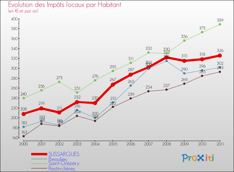 Evolution et montant des impôts locaux par Habitant pour SUSSARGUES et les communes proches Comparaison des impôts locaux par habitant pour SUSSARGUES et les communes voisines