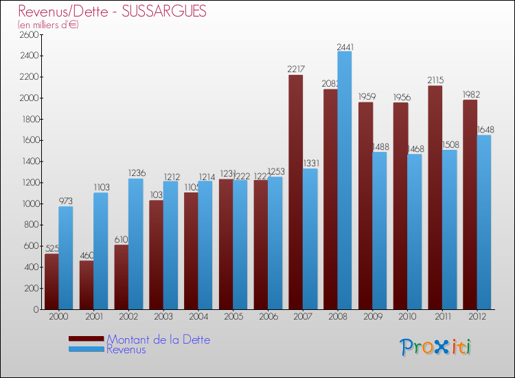 Evolution comparée de la dette et des revenus pour la commune de SUSSARGUES de 2000 à 2012 Comparaison de la dette et des revenus pour SUSSARGUES de 2000 à 2012