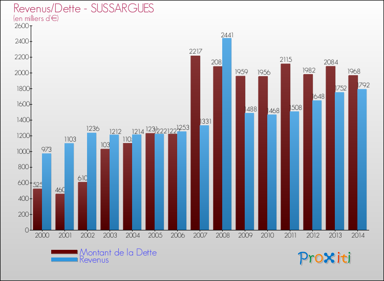 Evolution comparée de la dette et des revenus pour la commune de SUSSARGUES de 2000 à 2014 Comparaison de la dette et des revenus pour SUSSARGUES de 2000 à 2014