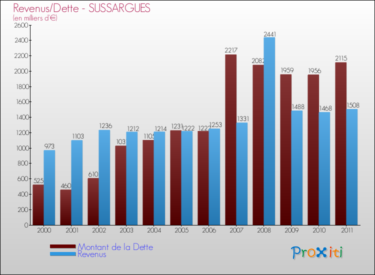 Evolution comparée de la dette et des revenus pour la commune de SUSSARGUES de 2000 à 2011 Comparaison de la dette et des revenus pour SUSSARGUES de 2000 à 2011