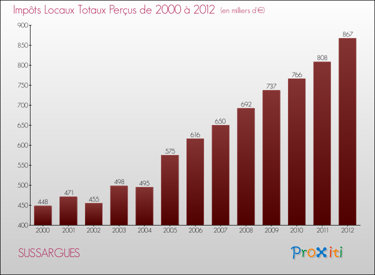 Evolution des Impôts Locaux pour la commune de SUSSARGUES de 2000 à 2012 Evolution des Impôts Locaux pour SUSSARGUES de 2000 à 2012