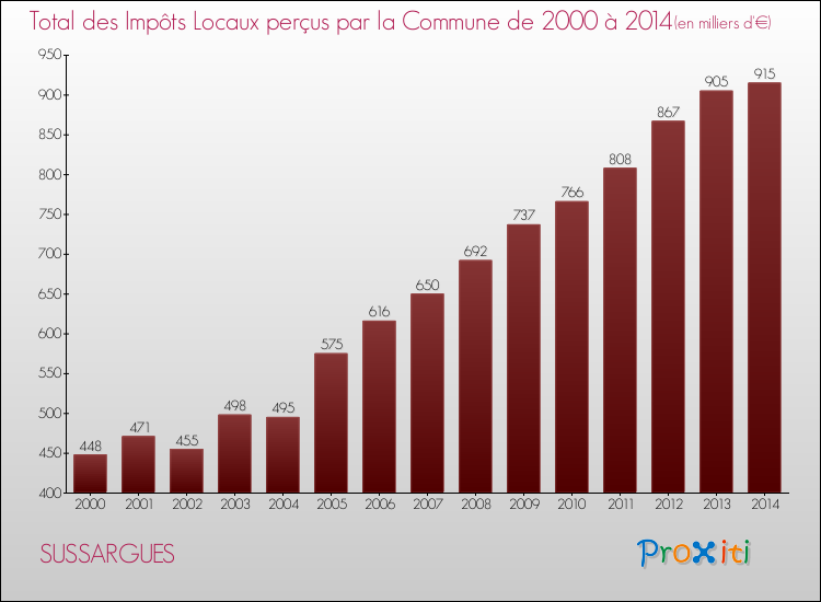 Evolution des Impôts Locaux pour la commune de SUSSARGUES de 2000 à 2014 Evolution des Impôts Locaux pour SUSSARGUES de 2000 à 2014