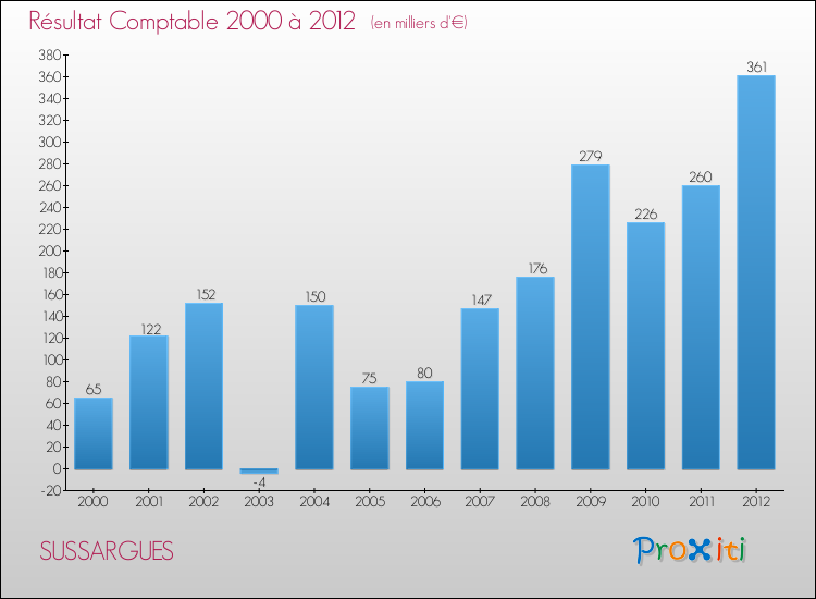 Evolution du résultat comptable pour la commune de SUSSARGUES de 2000 à 2012 Evolution du résultat comptable pour SUSSARGUES de 2000 à 2012