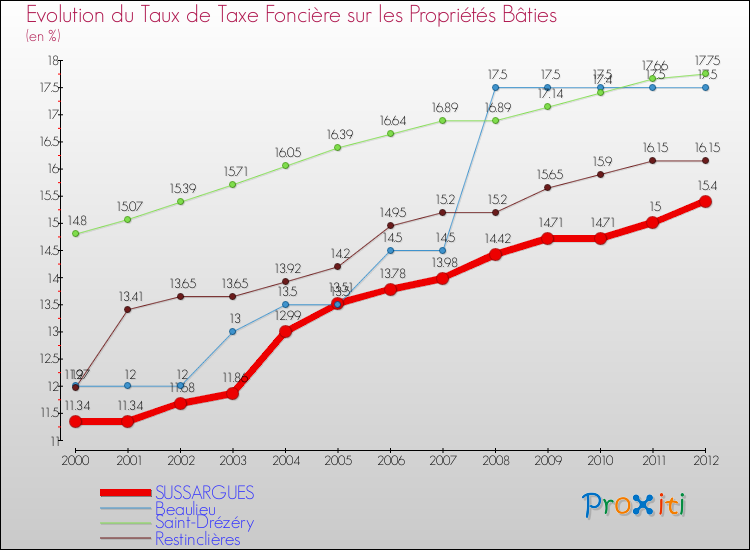 Evolution du taux de la taxe foncière sur le bati pour SUSSARGUES et les communes proches de 2000 à 2012 Comparaison des taux de taxe foncière sur le bati pour SUSSARGUES et les communes voisines de 2000 à 2012
