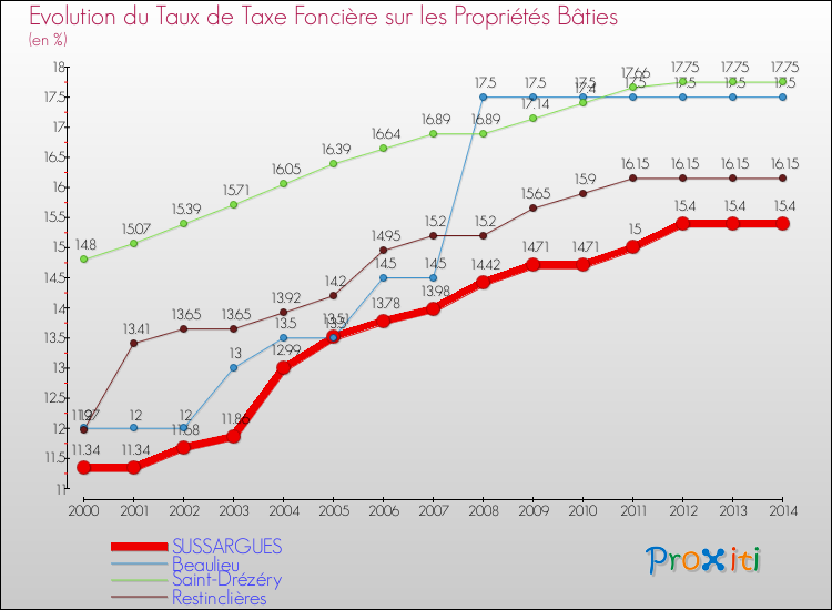 Evolution du taux de la taxe foncière sur le bati pour SUSSARGUES et les communes proches de 2000 à 2014 Comparaison des taux de taxe foncière sur le bati pour SUSSARGUES et les communes voisines de 2000 à 2014