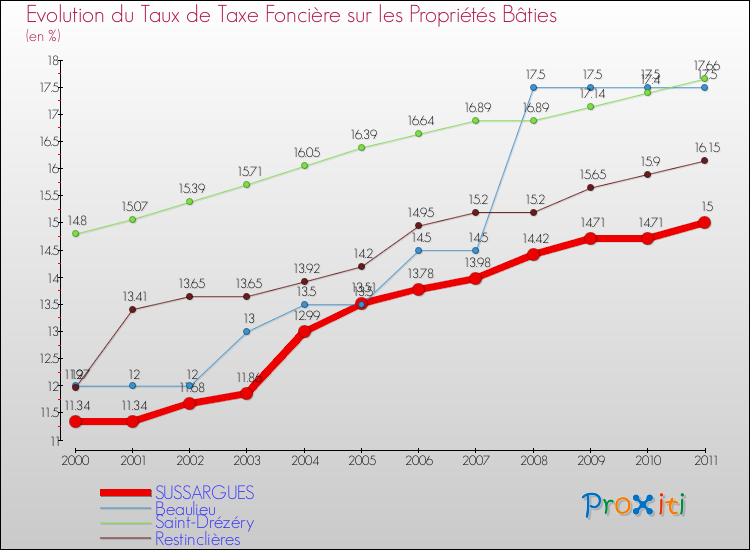 Evolution du taux de la taxe foncière sur le bati pour SUSSARGUES et les communes proches Comparaison des taux de taxe foncière sur le bati pour SUSSARGUES et les communes voisines