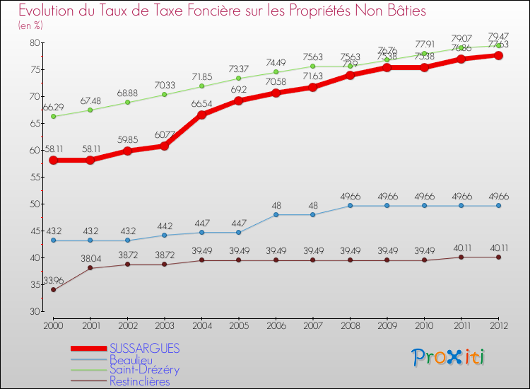 Evolution du taux de la taxe foncière sur les immeubles et terrains non batis pour SUSSARGUES et les communes proches de 2000 à 2012 Comparaison des taux de la taxe foncière sur les immeubles et terrains non batis pour SUSSARGUES et les communes voisines de 2000 à 2012