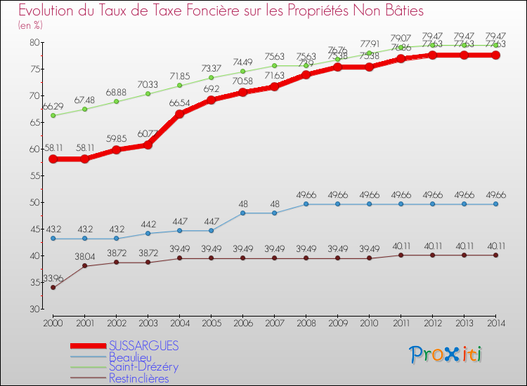 Evolution du taux de la taxe foncière sur les immeubles et terrains non batis pour SUSSARGUES et les communes proches de 2000 à 2014 Comparaison des taux de la taxe foncière sur les immeubles et terrains non batis pour SUSSARGUES et les communes voisines de 2000 à 2014