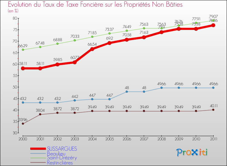 Evolution du taux de la taxe foncière sur les immeubles et terrains non batis pour SUSSARGUES et les communes proches Comparaison des taux de la taxe foncière sur les immeubles et terrains non batis pour SUSSARGUES et les communes voisines