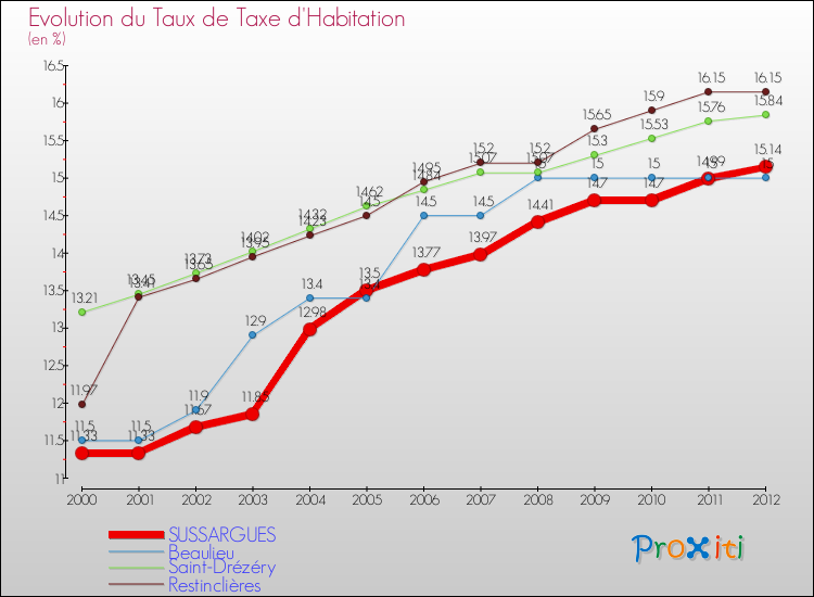 Evolution du taux de la taxe d'habitation pour SUSSARGUES et les communes proches Comparaison des taux de la taxe d'habitation pour SUSSARGUES et les communes voisines