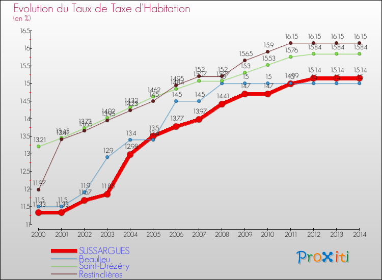 Evolution du taux de la taxe d'habitation pour SUSSARGUES et les communes proches de 2000 à 2014 Comparaison des taux de la taxe d'habitation pour SUSSARGUES et les communes voisines de 2000 à 2014