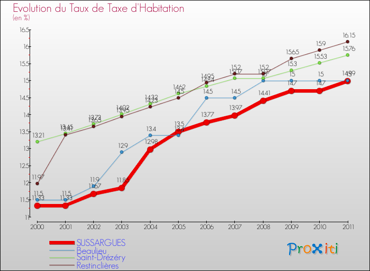 Evolution du taux de la taxe d'habitation pour SUSSARGUES et les communes proches Comparaison des taux de la taxe d'habitation pour SUSSARGUES et les communes voisines