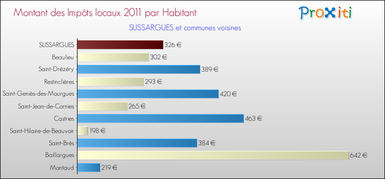 Montant des impôts locaux par Habitant pour SUSSARGUES et les communes proches Comparaison des impôts locaux par habitant pour SUSSARGUES et les communes voisines
