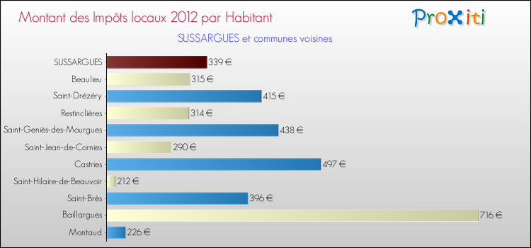 Montant des impôts locaux par Habitant pour SUSSARGUES et les communes proches Comparaison des impôts locaux par habitant pour SUSSARGUES et les communes voisines