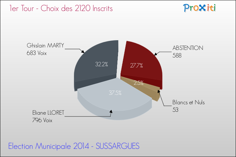 Résultats par rapport aux inscrits au 1er Tour des Elections Municipales 2014 de la commune de SUSSARGUES Elections Municipales 2014 - Résultats par rapport aux inscrits au 1er Tour pour la commune de SUSSARGUES