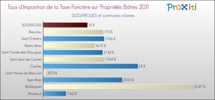 Taux d'imposition de la taxe foncière sur le bati 2011 pour SUSSARGUES et les communes proches Comparaison des taux d'imposition de la taxe foncière sur le bati 2011 pour SUSSARGUES et les communes voisines