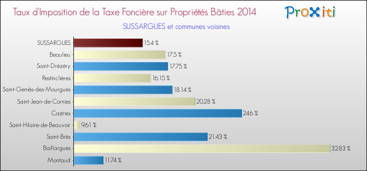 Taux d'imposition de la taxe foncière sur le bati 2014 pour SUSSARGUES et les communes proches Comparaison des taux d'imposition de la taxe foncière sur le bati 2014 pour SUSSARGUES et les communes voisines