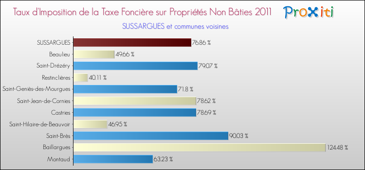 Taux d'imposition de la taxe foncière sur les immeubles et terrains non batis 2011 pour SUSSARGUES et les communes proches Comparaison des taux d'imposition de la taxe foncière sur les immeubles et terrains non batis 2011 pour SUSSARGUES et les communes voisines