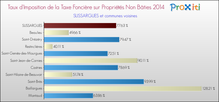 Taux d'imposition de la taxe foncière sur les immeubles et terrains non batis 2014 pour SUSSARGUES et les communes proches Comparaison des taux d'imposition de la taxe foncière sur les immeubles et terrains non batis 2014 pour SUSSARGUES et les communes voisines
