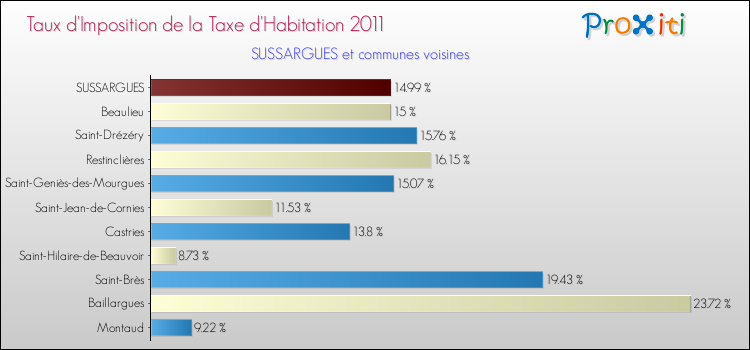 Taux d'imposition de la taxe d'habitation 2011 pour SUSSARGUES et les communes proches Comparaison des taux d'imposition de la taxe d'habitation 2011 pour SUSSARGUES et les communes voisines