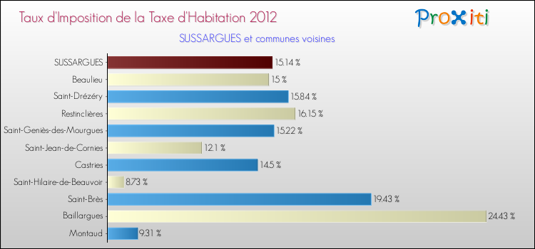 Taux d'imposition de la taxe d'habitation 2012 pour SUSSARGUES et les communes proches Comparaison des taux d'imposition de la taxe d'habitation 2012 pour SUSSARGUES et les communes voisines