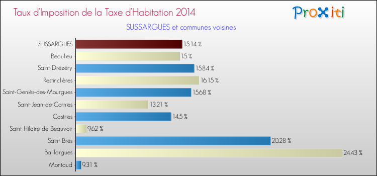 Taux d'imposition de la taxe d'habitation 2014 pour SUSSARGUES et les communes proches Comparaison des taux d'imposition de la taxe d'habitation 2014 pour SUSSARGUES et les communes voisines