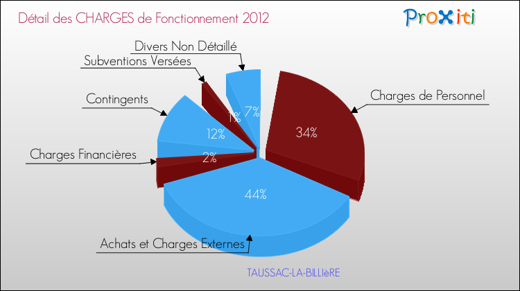 Décomposition des Charges de Fonctionnement 2012 de la commune de TAUSSAC-LA-BILLIèRE Charges de Fonctionnement 2012 pour la commune de TAUSSAC-LA-BILLIèRE