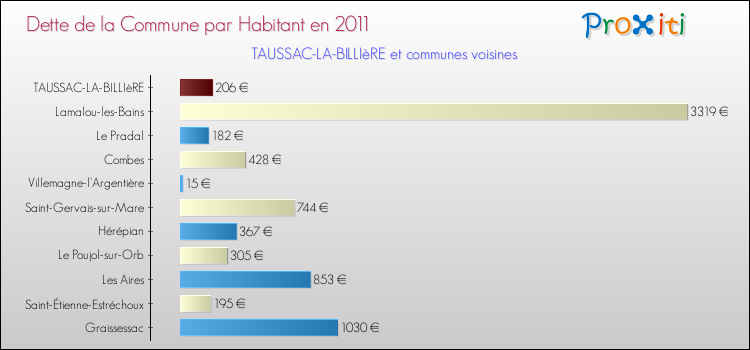 Dette par habitant de la commune en 2011 pour TAUSSAC-LA-BILLIèRE et les communes proches Comparaison de la dette par habitant de la commune en 2011 pour TAUSSAC-LA-BILLIèRE et les communes voisines