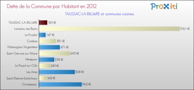 Dette par habitant de la commune en 2012 pour TAUSSAC-LA-BILLIèRE et les communes proches Comparaison de la dette par habitant de la commune en 2012 pour TAUSSAC-LA-BILLIèRE et les communes voisines
