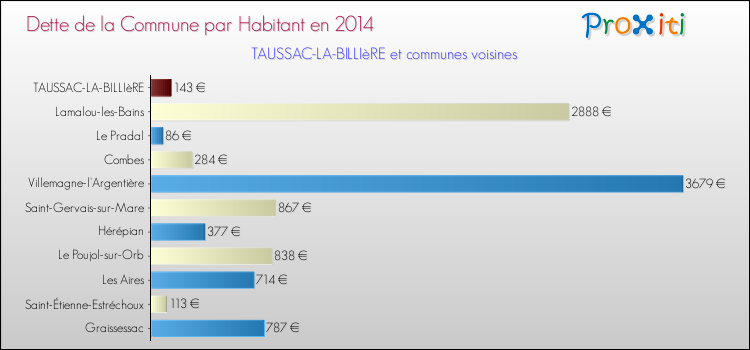 Dette par habitant de la commune en 2014 pour TAUSSAC-LA-BILLIèRE et les communes proches Comparaison de la dette par habitant de la commune en 2014 pour TAUSSAC-LA-BILLIèRE et les communes voisines